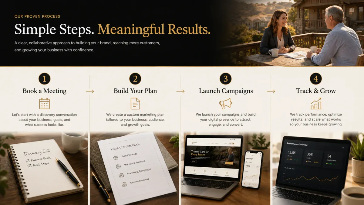 The four steps we work through: a discovery call, a custom marketing plan, campaign launch, and performance tracking