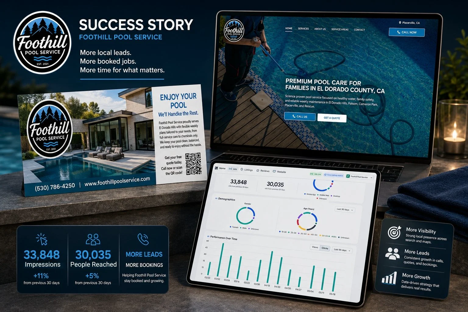 Foothill Pool Service campaign card showing the print card, the website, and the campaign analytics dashboard